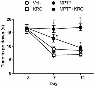 Korean Red Ginseng Enhances Neurogenesis in the Subventricular Zone of 1-Methyl-4-Phenyl-1,2,3,6-Tetrahydropyridine-Treated Mice